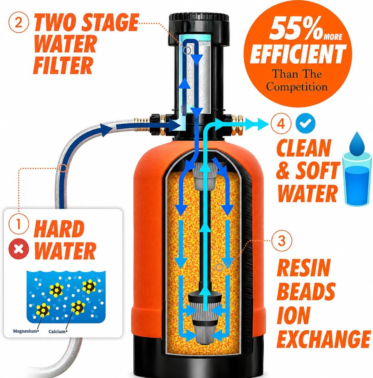RV Water Softener Portable - 16,000 Grain, 3/4" GHT Fittings, Convenient Water Softener for RVs, Trailers, Boats, Mobile Car Washing, Pressure Washing